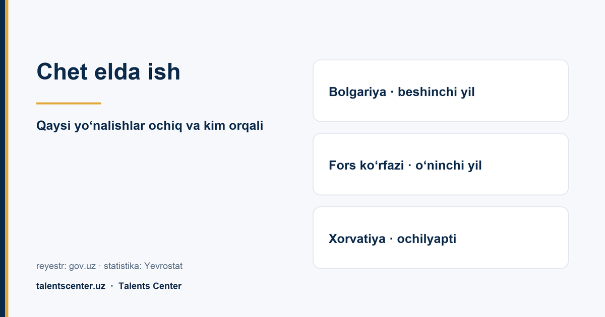 Chet elda ish: qaysi yo‘nalishlar ochiq va kim orqali ketiladi