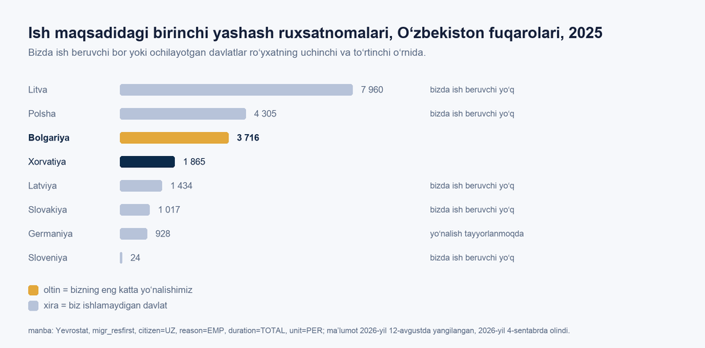 2025-yilda O‘zbekiston fuqarolariga ish maqsadida berilgan birinchi yashash ruxsatnomalari: Litva 7 960, Polsha 4 305, Bolgariya 3 716, Xorvatiya 1 865, Latviya 1 434, Slovakiya 1 017, Germaniya 928, Sloveniya 24
