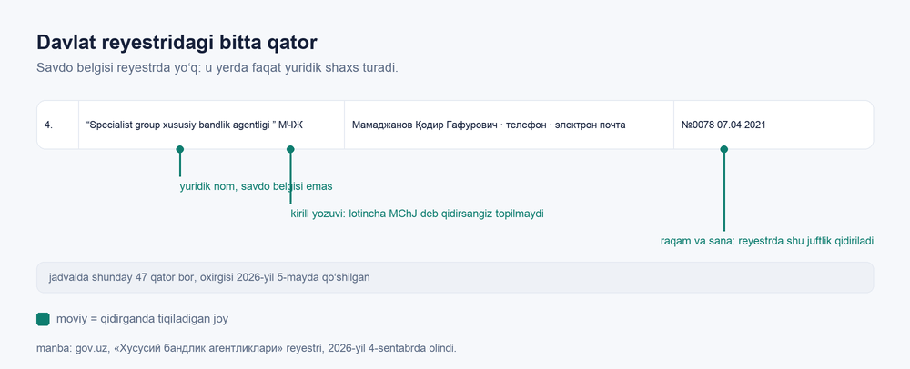 Davlat reyestridagi bitta qator: tartib raqami, «Specialist group xususiy bandlik agentligi» МЧЖ nomi kirillcha qisqartma bilan, rahbarning aloqa ma’lumotlari va litsenziya №0078 07.04.2021