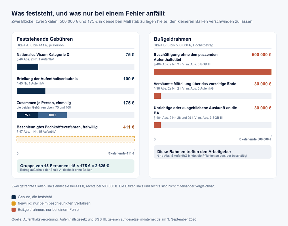 Zwei Blöcke: links die feststehenden Gebühren, 75 Euro für das nationale Visum plus 100 Euro für die Aufenthaltserlaubnis, zusammen 175 Euro je Person und 2 625 Euro für eine Gruppe von fünfzehn, dazu freiwillig 411 Euro für das beschleunigte Fachkräfteverfahren; rechts die Bußgeldrahmen von 500 000, 30 000 und 30 000 Euro.