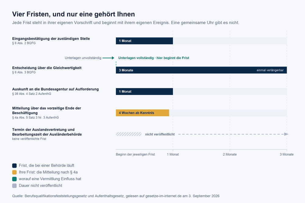Zeitleiste mit vier gesetzlichen Fristen: ein Monat für die Eingangsbestätigung, drei Monate für die Entscheidung über die Gleichwertigkeit ab vollständigen Unterlagen, ein Monat für die Auskunft an die Bundesagentur und vier Wochen für die Mitteilung über ein vorzeitiges Ende, dazu ein offener Abschnitt ohne veröffentlichte Dauer.