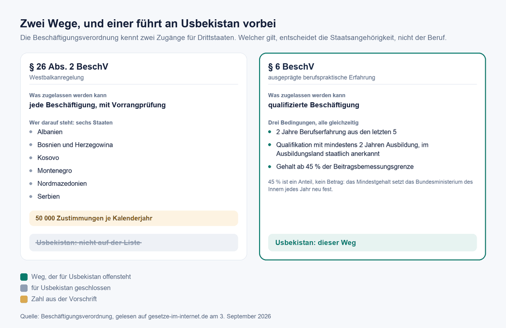 Zwei Zulassungswege der Beschäftigungsverordnung nebeneinander: die Westbalkanregelung nach Paragraf 26 Absatz 2 mit sechs Staaten und 50 000 Zustimmungen im Kalenderjahr, ohne Usbekistan, und Paragraf 6 mit drei gleichzeitigen Bedingungen, der für Usbekistan offensteht.
