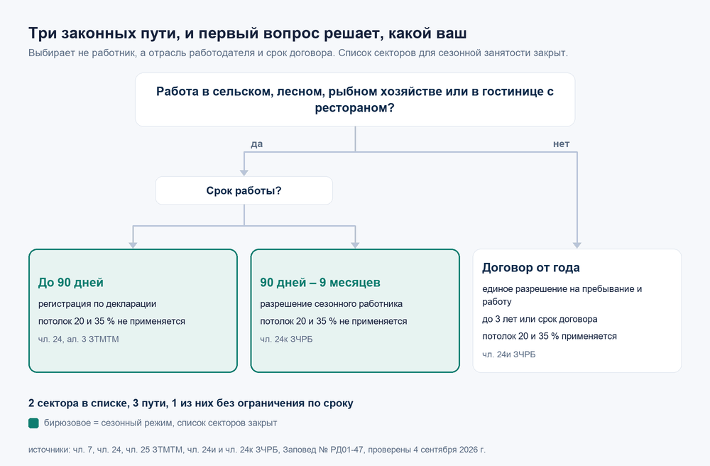 Три пути работы в Болгарии для граждан третьих стран: регистрация до 90 дней и разрешение сезонного работника на 90 дней — 9 месяцев в двух отраслях, единое разрешение до 3 лет во всех остальных