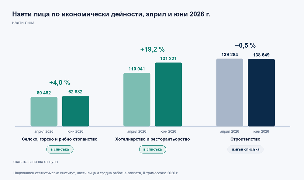 Наетите между април и юни 2026 г. растат в селското, горското и рибното стопанство от 60 482 на 62 882 и в хотелиерството и ресторантьорството от 110 041 на 131 221, а в строителството падат от 139 284 на 138 649