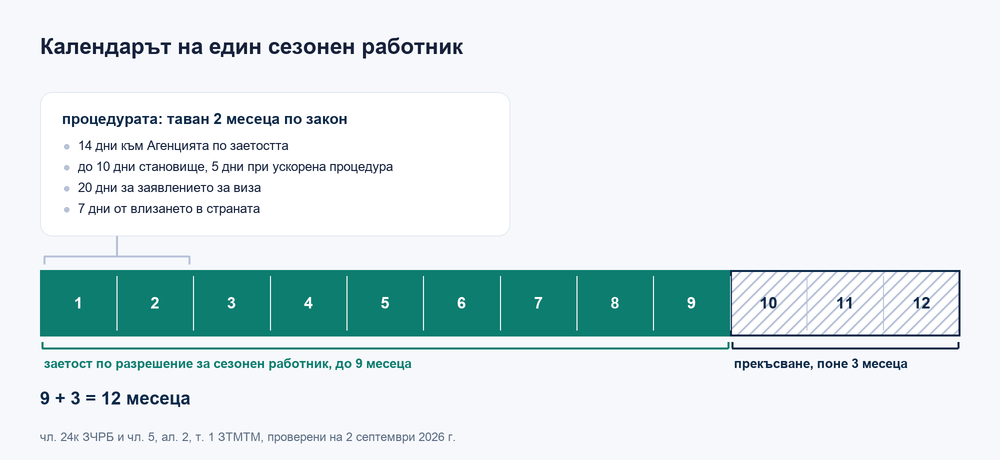 Календар на сезонния работник: до 9 месеца заетост и поне 3 месеца прекъсване в рамките на 12 месеца, а самата процедура има таван от 2 месеца