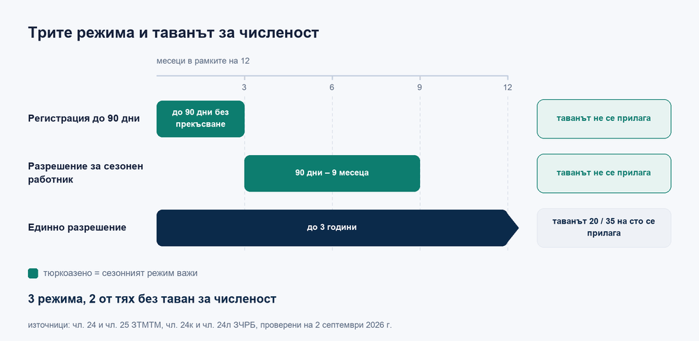 Трите режима за наемане на работници от трети страни в България: регистрация до 90 дни, разрешение за сезонен работник от 90 дни до 9 месеца и единно разрешение до 3 години; таванът от 20 на сто важи само за третия