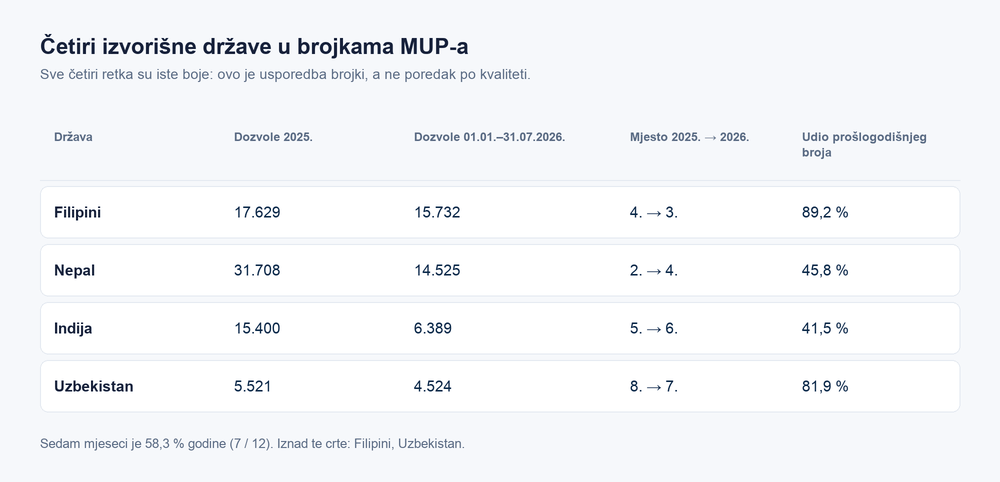 Usporedba četiriju izvorišnih država: dozvole u 2025. i u sedam mjeseci 2026., promjena mjesta i udio prošlogodišnjeg broja
