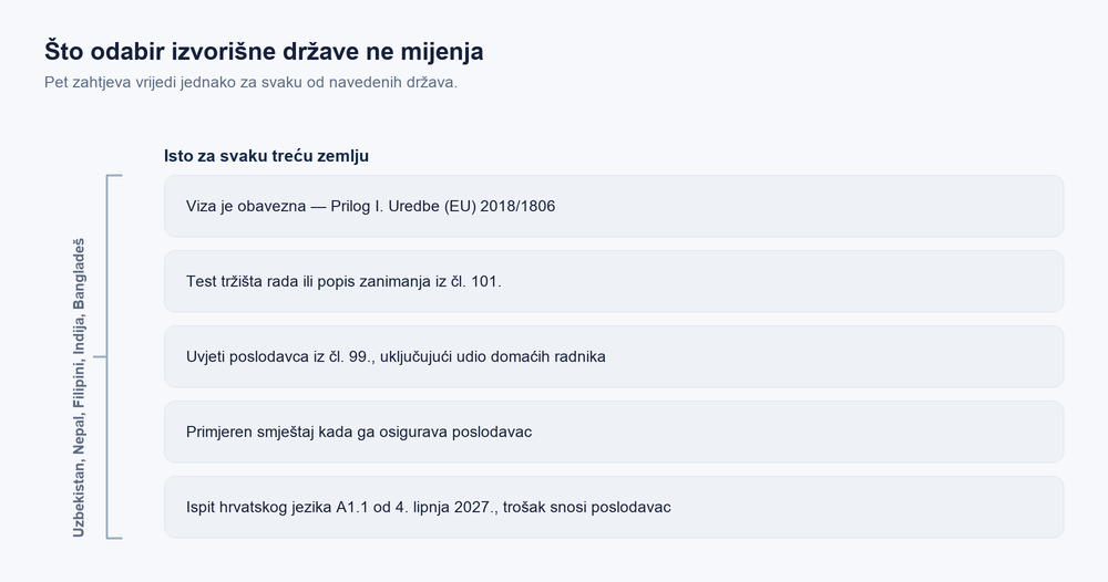 Pet zahtjeva koji su isti bez obzira na izvorišnu državu radnika: viza, test ili popis, uvjeti iz članka 99., smještaj i ispit jezika