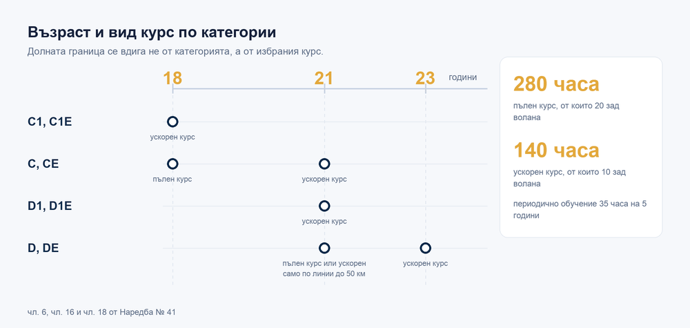 Минимална възраст по категории за код 95: C1 и C1E от 18 години, C и CE от 18 с пълен курс или 21 с ускорен, D1 и D1E от 21, D и DE от 21 с пълен курс и от 23 с ускорен